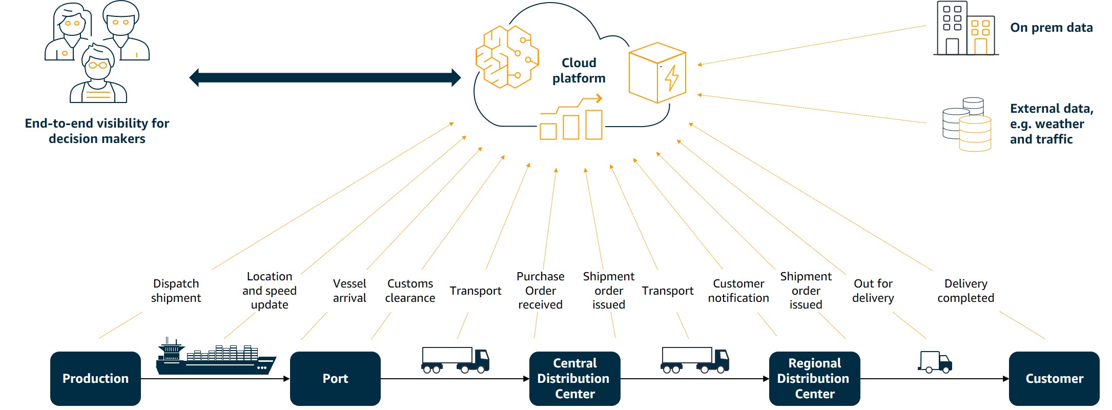 The diagram shows end to end supply chain from production to shipment through a port and then through distribution to the final customer. On every step of the chain, there is an opportunity to communicate these events to the cloud platform and enable real time visibility for product movements.