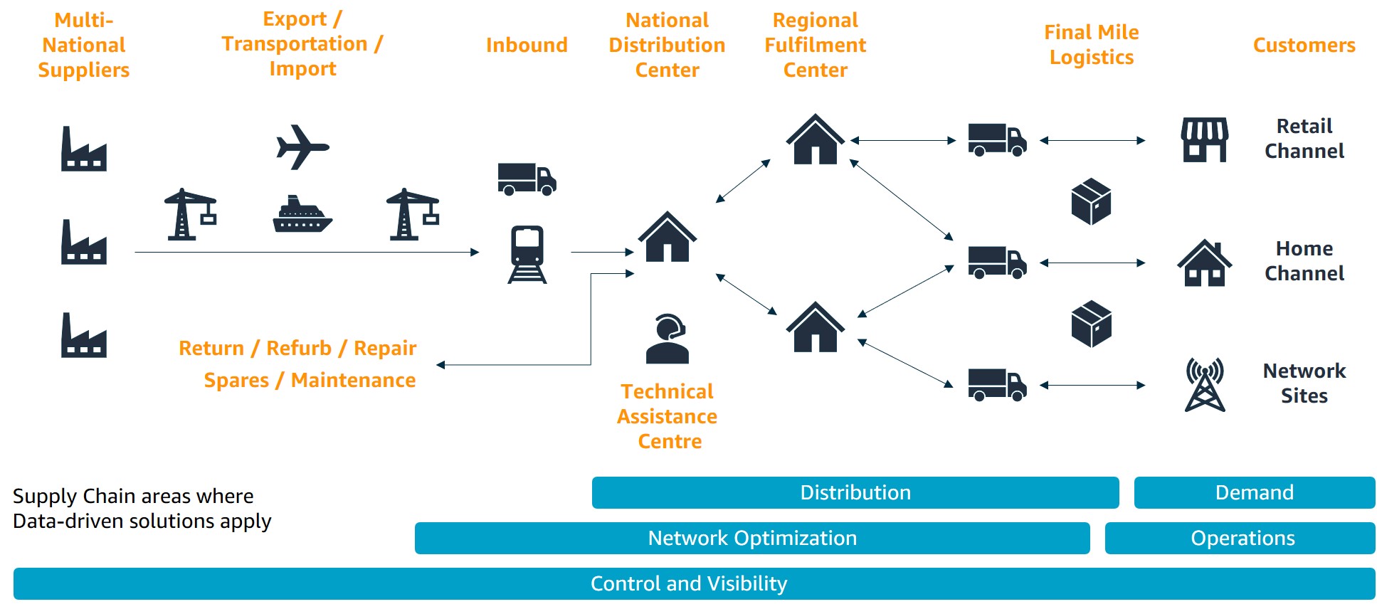 The illustration shows a typical telco supply chain starting from suppliers and then connecting to distribution and fulfilment centres using transportation. The last step in the chain is the last mile distribution to the customers.