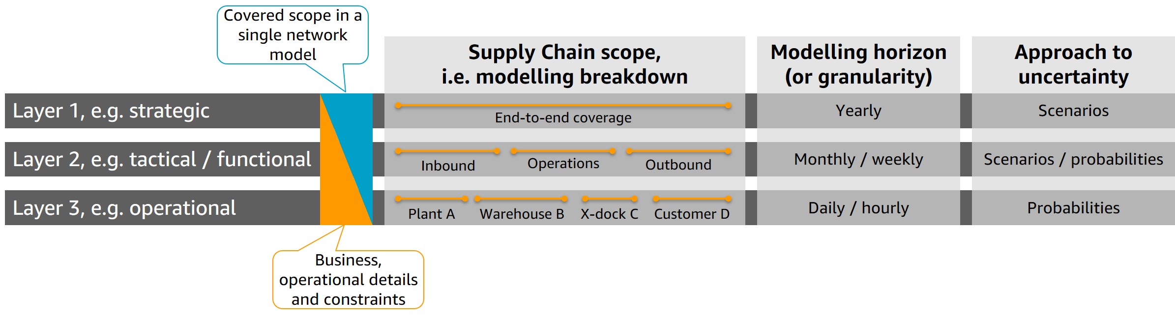 The illustration shows three layers of optimization complexity (e.g. strategic, tactical, and operational) and their differences in terms of modelled Supply Chain scope (from end-to-end to smaller challenges, e.g. a specific plant), modelling horizon (e.g. from yearly to daily) and approach to uncertainty starting with more deterministic scenarios and ending with considering statistical probabilities.