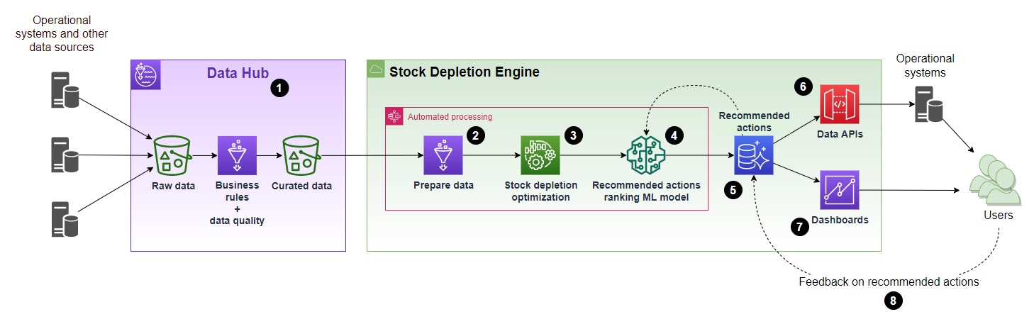 The diagram shows proposed solution architecture that starts with Data Hub for data preparation. Then data flows into Stock Depletion Engine to produce recommendations to deplete stock and capture efficiency of made decisions.