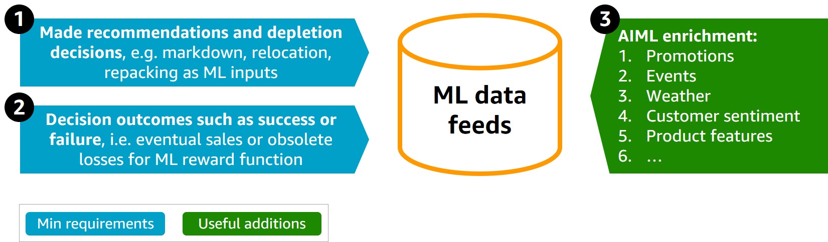 The diagram shows two must-have data requirements for Machine Learning models, i.e. recommendation for stock depletion and their outcomes, i.e. success or failure. It also shows a nice to have data for Machine Learning enrichment, i.e. promotions, events, weather, customer sentiment etc. 