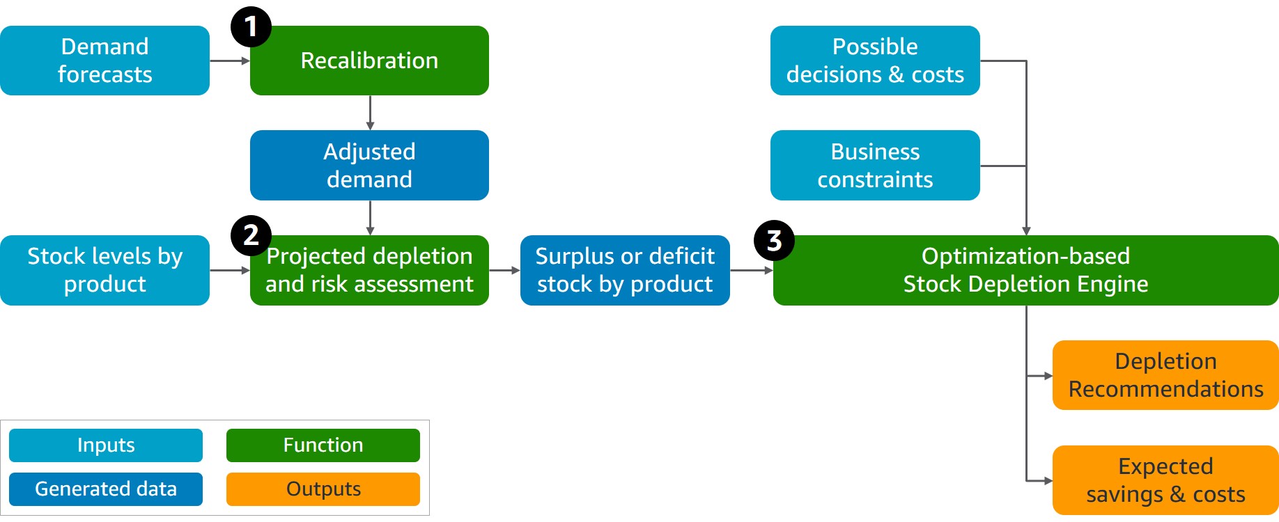 The diagram shows solution overview starting with demand forecasts as main input and forecasting recalibration feeding into projected depletion and current inventory by product under risk. This calculates product surplus or deficit, which optimization uses to derive depletion recommendations with expected relevant costs.