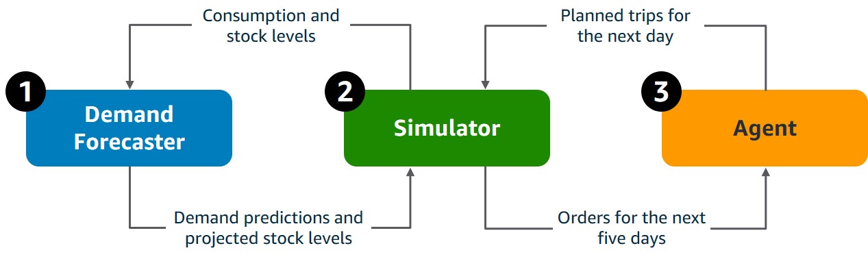 The picture shows three modules of the solution: (1) Demand Forecastor; (2) Simulator; (3) Agent. Modules interact with one another to derive the best outcome.