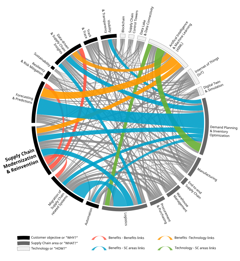 The circular diagram shows the most important interlinks between why, what, and how. SC modernization is most commonly associated with demand planning and inventory optimization, logistics, artificial intelligence and ML, forecasting and predictions, data-driven SC and insights.