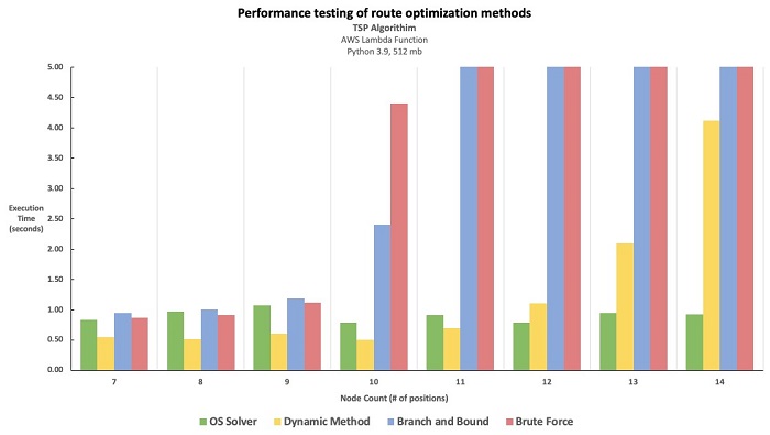 Performance testing of various route optimization methods..