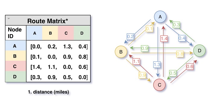 Fleet Routing with the VRP Solver: Balancing Workloads