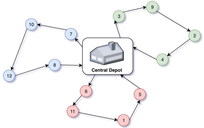 Example of a vehicle routing problem with 3 vehicles and 12 nodes where the objective is to minimize total route length of any single vehicle