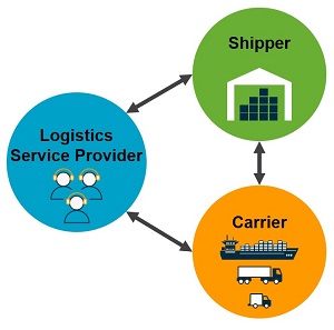 The diagram shows three components of the logistics market, i.e. Logistics Service Providers interacting with Shippers and Carriers.