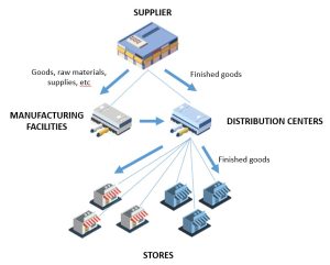 The illustration shows a typical supply chain with goods flowing from suppliers to manufacturing and distribution centers before reaching the stores.