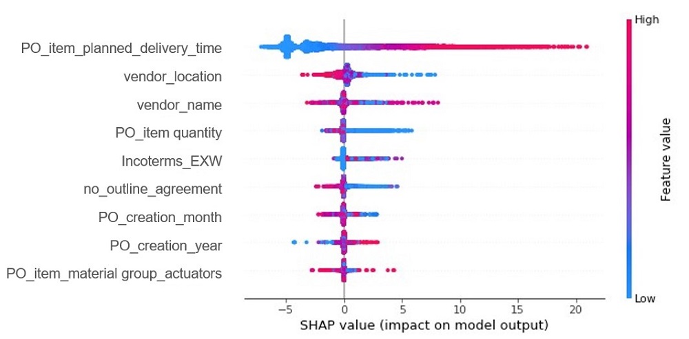 The chart providers users with high- or low-level predictors for a particular vendor, i.e. what features are likely to cause delays in material arrivals. 