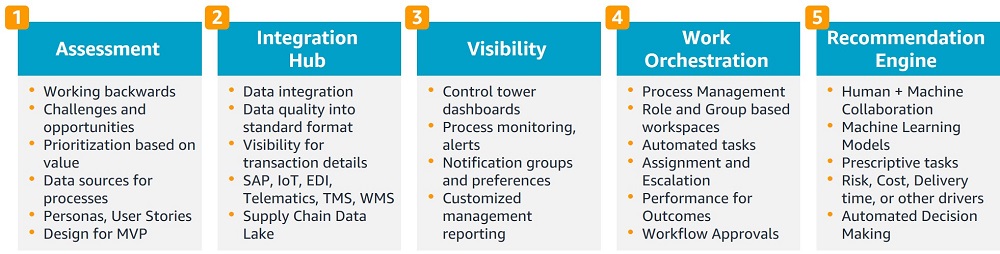 The illustration shows five SC3 modules of Assessment, Integration Hub, Visibility, Work Orchestration, and Recommendation Engine.