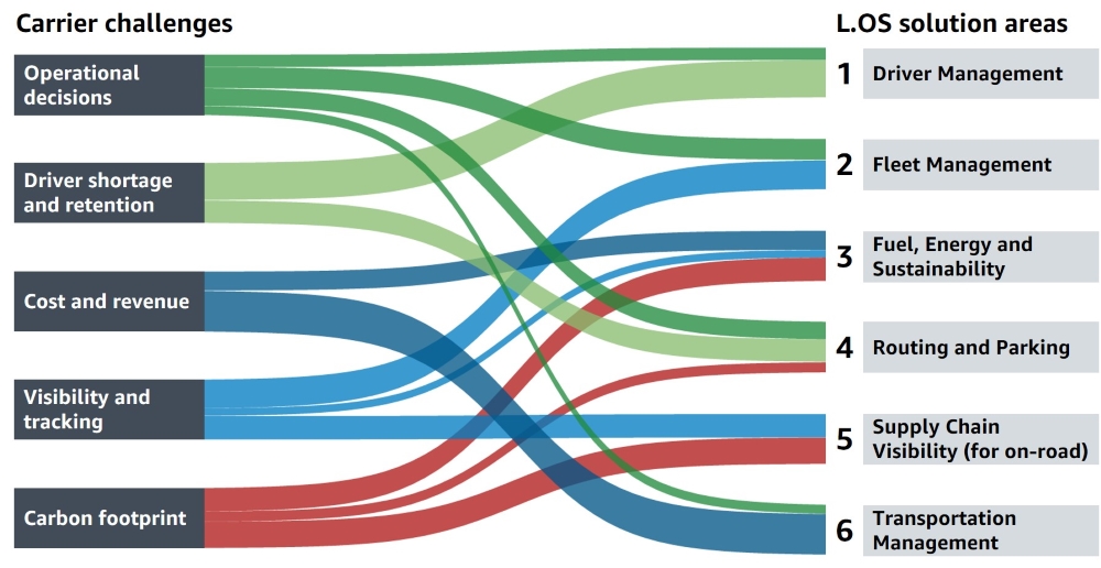 Sankey diagram shows how carrier challenges link to L.OS solution areas