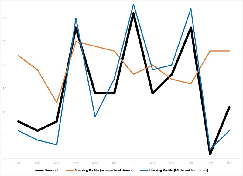 The picture shows demand evolution over time and how ML-based lead times follow it much closer than average lead times as a traditional method.