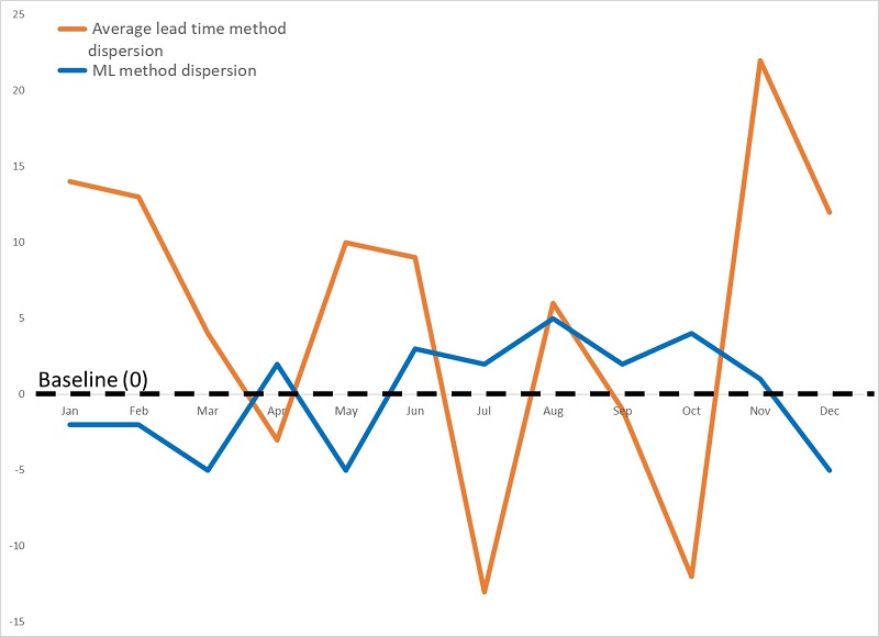 The picture shows lower deviations of the ML-based lead times over the baseline vs. traditional average lead time method.