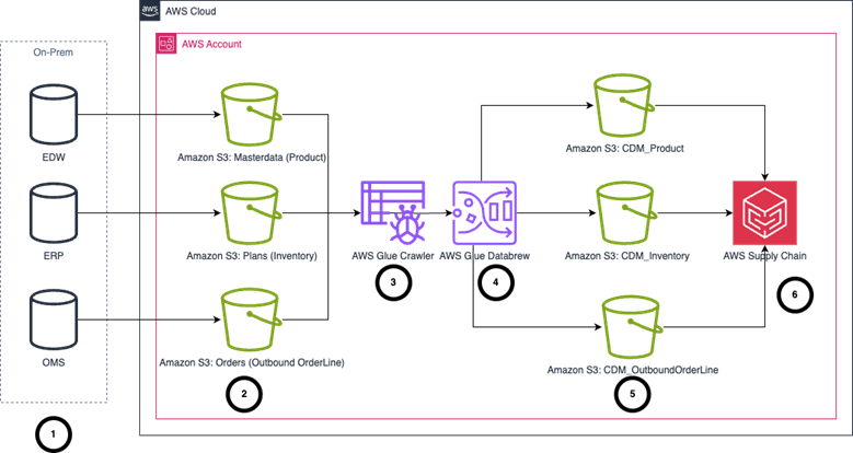 data mapping reference architecture