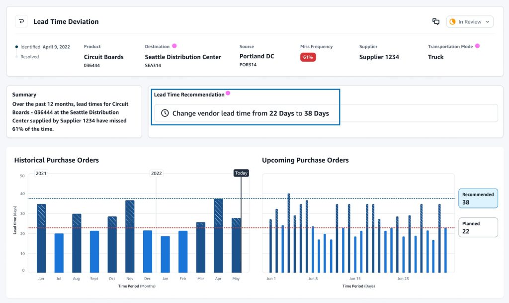 PO performance dashboard