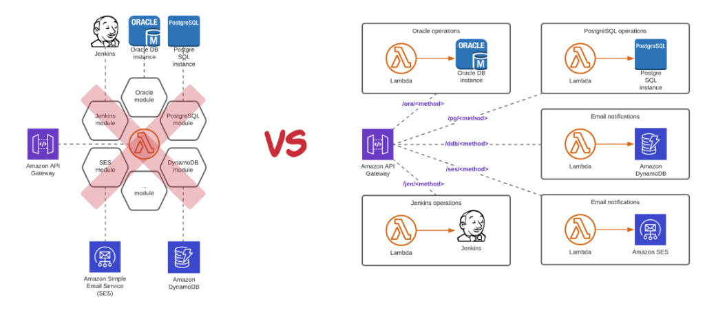 Figure 1. Monolithic versus microservice approach