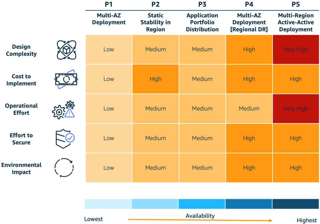  A table comparing the different cloud data resilience best practices. The table has five columns, with the first column listing the different best practices and the other columns showing the impact of each best practice on design complexity, cost to implement, operational effort, effort to secure, and environmental impact.