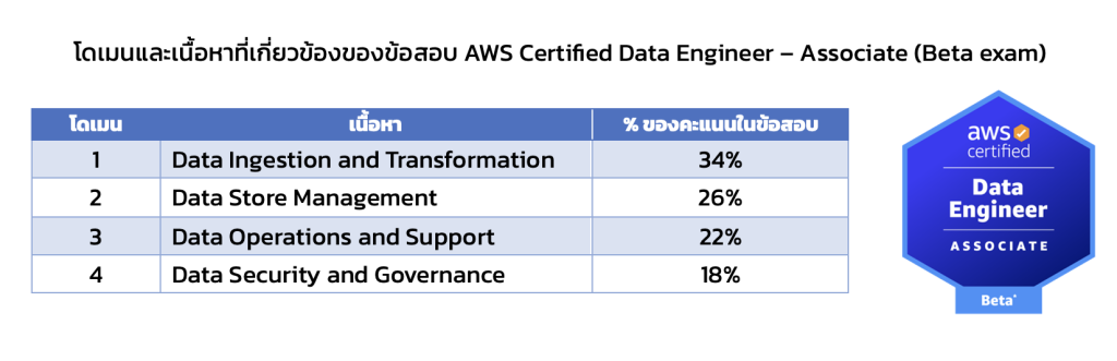 AWS Certified Data Engineer – Associate exam content outline