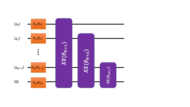 Figure 1. A QNN circuit layout for binary classification. Black horizontal lines represent qubits. Orange and purple boxes represent single- and two-qubit gates respectively.