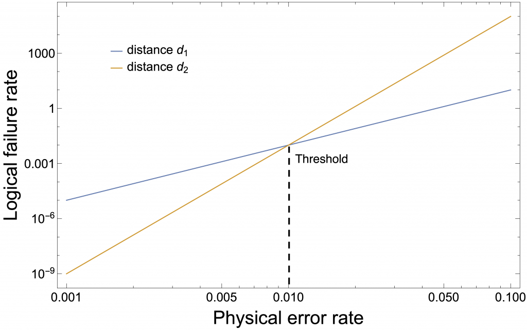 Graph showing the threshold error rate