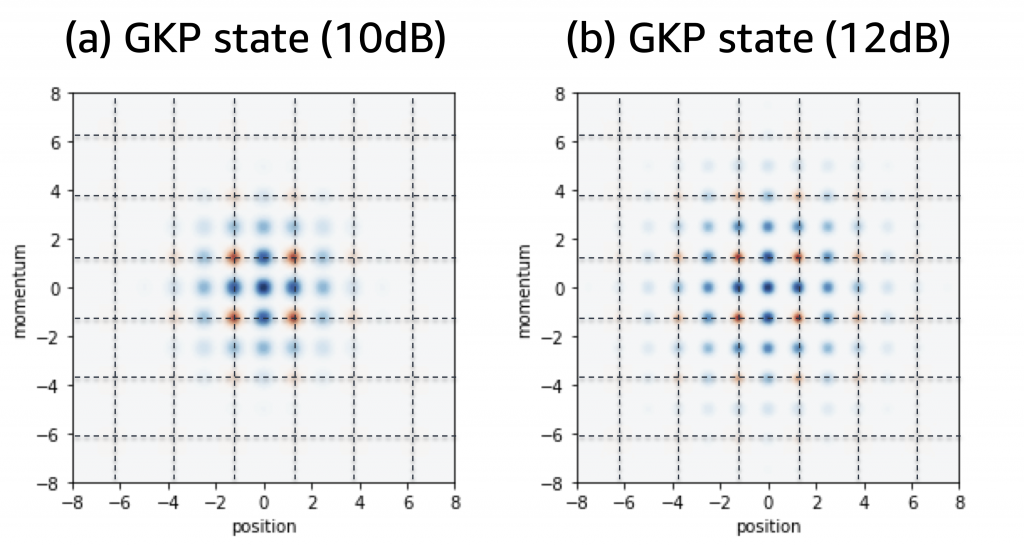 Graphic of a Wigner functions of (a) a GKP state with 10 dB GKP squeezing (b) a GKP state with 12 dB GKP squeezing.