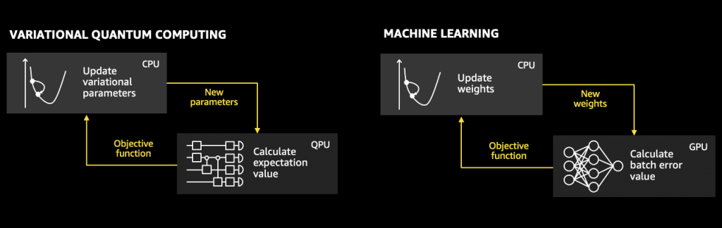 A picture showing that variational quantum algorithms and machine learning models are based on the same principles, both with objective functions, and parameters - for quantum algorithms, and weights for ML models.