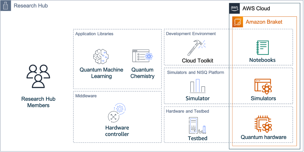 Architecture diagram for the Quantum Software Research Hub, integrated with Amazon Braket