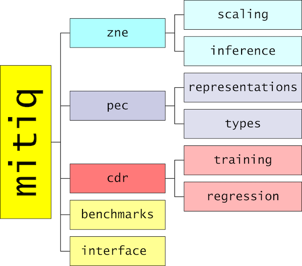 Mitiq Overview