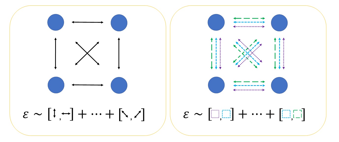 A cartoon illustrating the basis of our improved analysis of Trotter error. The figure on the left shows the conventional way to estimate the Trotter error. The diagram shows four circles, representing electrons, and arrows between them which denote the interactions between the electrons. The error bound is determined by taking the commutators of all of the interactions, denoted by commutators of the arrows. The figure on the right shows our way of estimating the Trotter error. The diagram shows the same four circles representing electrons. We have now split the arrows between circles into sets of 3 differently coloured arrows, to illustrate splitting and regrouping the terms in the Hamiltonian into free-fermionic sets. The Trotter error is obtained by taking the commutators of these free-fermionic Hamiltonians. 