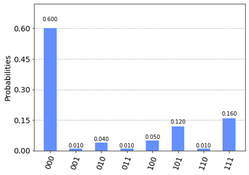 histogram showing distribution of quantum states on the Rigetti Aspen-M-1 device for a 3GHZ state