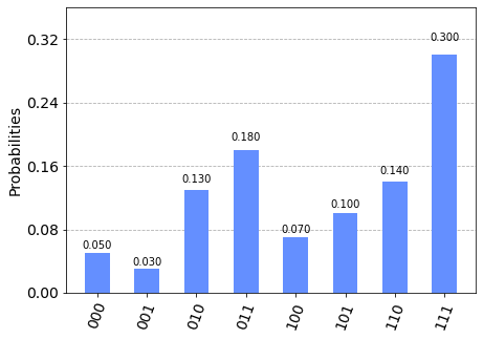 histogram showing distribution of quantum states on the Oxford Quantum Circuits Lucy device for a 3GHZ state