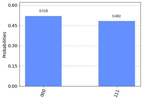 histogram showing distribution of quantum states from the Braket local simulator for a 3GHZ state