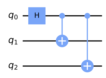 3 GHZ state circuit