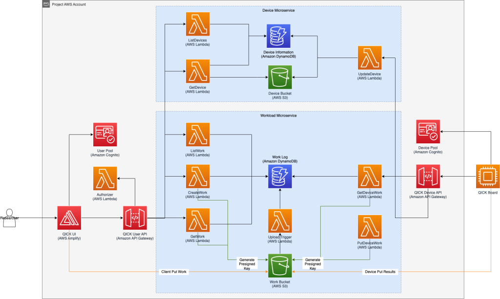 architecture for quantum device queue