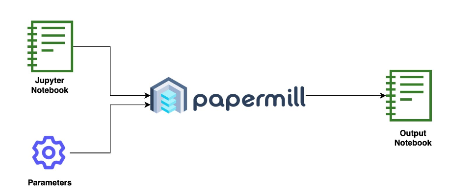 Figure 1: Papermill takes input parameters and a Jupyter notebook and runs the notebooks with those parameters to produce an output notebook.