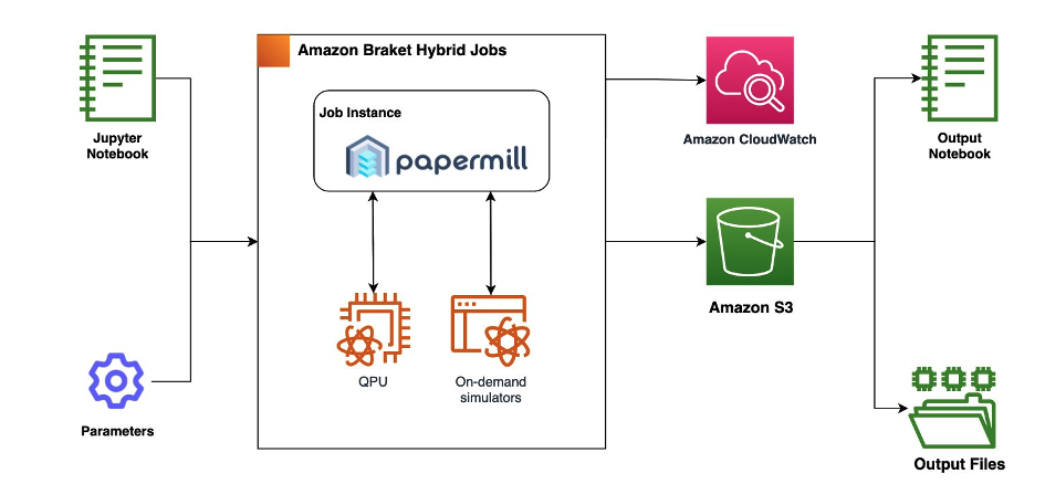 Figure 2: Hybrid Jobs manages the classical compute resources and runs the notebook with priority access to QPUs. The job saves results from the notebook to Amazon S3 and logs the metrics in Amazon CloudWatch. Additionally, you can directly visualize the metrics and costs in the Braket console