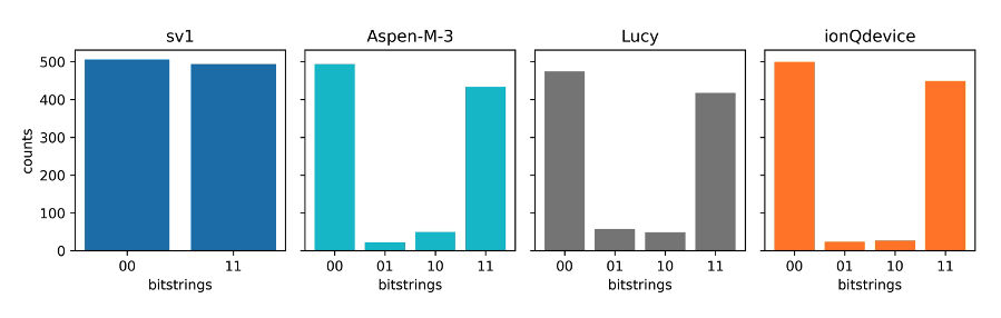 Figure 7: Histogram of measurement counts from preparing a two-qubit Bell state. Histograms were generated by running each notebook on different devices using Papermill and Hybrid Jobs.