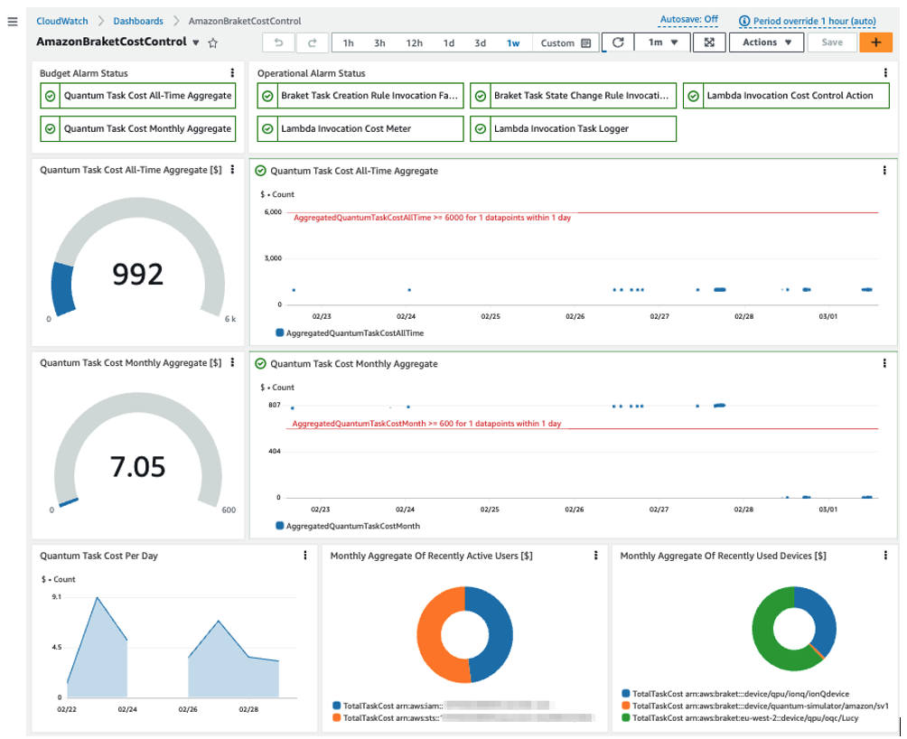 Figure 1 - Amazon Braket cost control solution dashboard showing cost and operational metrics and alarms. The top row displays alarm statuses. Gauge and time-series widgets display the monthly and all-time cost aggregates together with your budget limits. The bottom row shows widgets of quantum task costs per day, user identity, and device type.