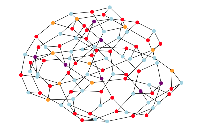 Figure 1: Example 4-coloring solution to the graph coloring problem for a random 3-regular graph with n = 100 nodes. The optimization problem is to assign the colors (in our example: red, orange, blue, and purple) in a way that adjacent nodes must be assigned different colors, while using the smallest number of colors possible (corresponding to the ground-state of the underlying antiferromagnetic Potts model). 