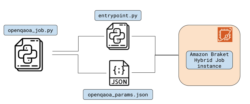 Fig. 1. The openqao_job.py selects an entry point and creates a JSON file containing the problem statement and the parameters of the desired workflow. These are then passed to an Amazon Braket Hybrid Job instance, whose role is to execute the workflow with the given parameters.