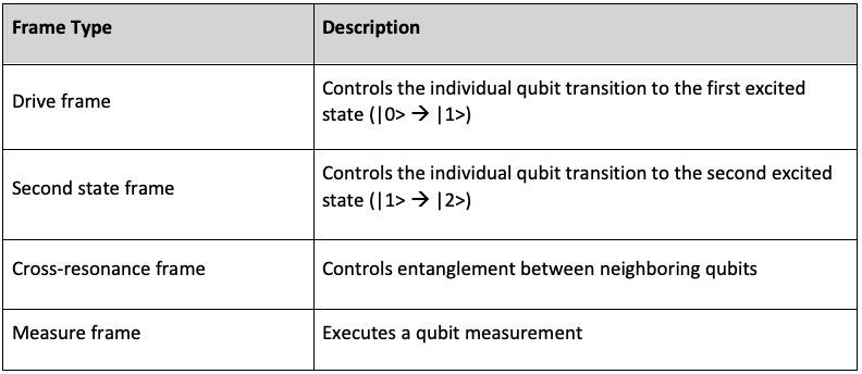 Table 1: Types of Frame in Braket Pulse