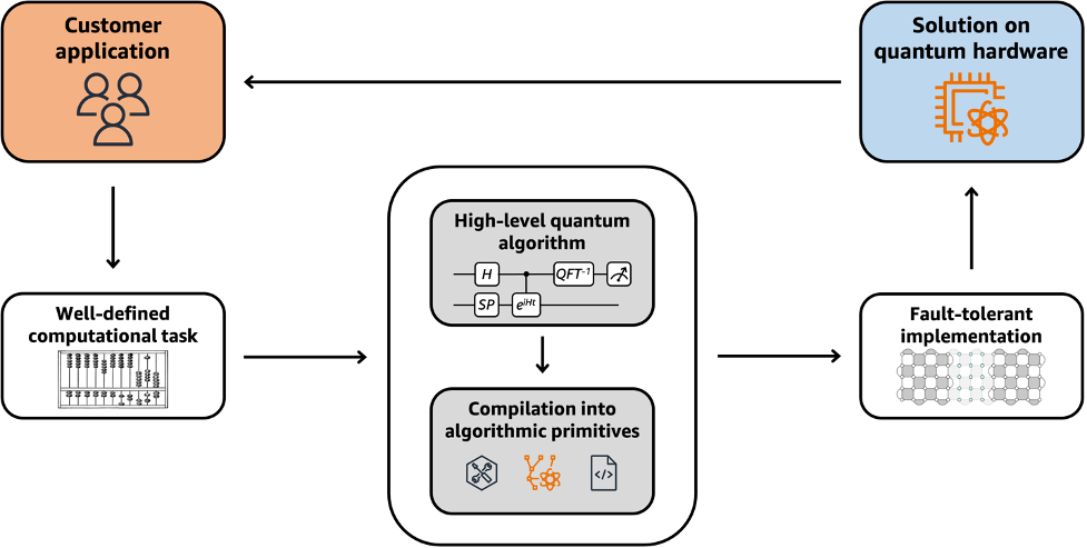 The structure of a complete quantum solution to a customer problem, for which an end-to-end resource estimate can be calculated. The survey provides technical details for each step, explaining how the most promising customer applications are converted into fault-tolerant quantum algorithms. Current hardware is not capable of implementing these algorithms, but this framework enables a prediction of the hardware requirements that will be necessary to do so. The survey includes standalone sections for each application and each algorithmic primitive, in addition to a section dedicated to fault-tolerant quantum computation. Note that this cycle may need to be run several times to fully accomplish the customer goal.