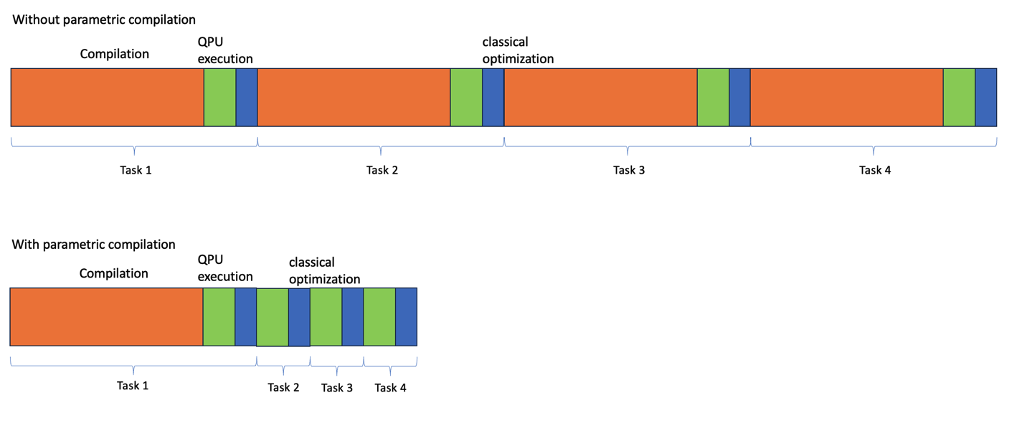 Figure 1: Schematic showing the breakdown of the runtime for a hybrid workload with four tasks. Top: total runtime with four compilation steps in the critical path. Bottom: runtime after parametric compilation. Note: this figure is an illustration only, and only shows the most computationally expensive compilation step: mapping an abstract circuit to the native gates and topology of the QPU. We haven’t shown downstream compilation steps like compilation to pulses here.