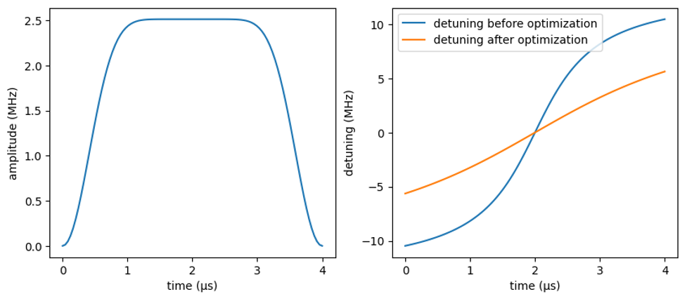 Figure 5: The adiabatic evolution of amplitude and detuning values over the course of driving, with optimized detuning shown right