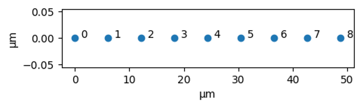 Figure 1: A plot of the positions of nine atoms in a spin chain in micrometers