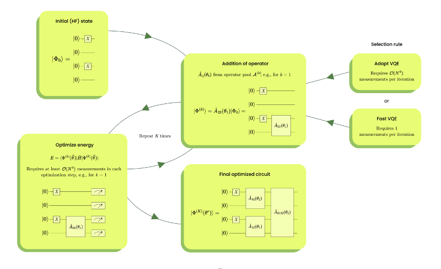 Figure 1 – Overview of an adaptive VQE algorithm. An initial wave function ansatz is created from an HF calculation and is then updated iteratively by adding operators using some selection rule. In each iterative step, the energy is optimized, which results in an ansatz that approximates the energy of the underlying system.