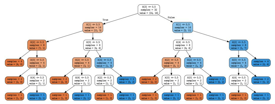 Figure 1: The rule y=AtLeast3(f0,f1,f2,f3,f4) can be grasped easily, but the equivalent decision tree representation of this rule is complex. 