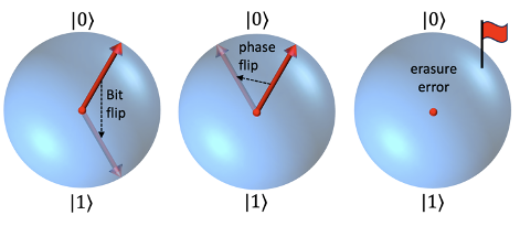 Figure 1. Three types of errors affecting qubits: (1) bit-flip errors, (2) phase-flip errors, and (3) erasure errors.