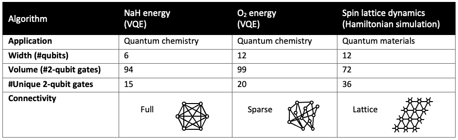 Table 1: Properties of the circuits we demonstrated QESEM on.